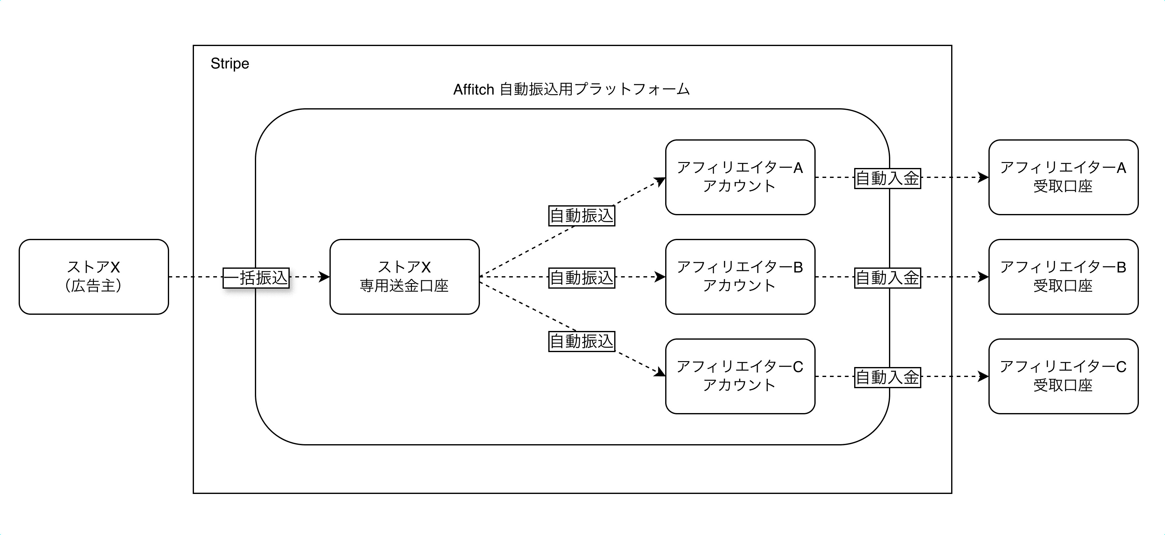一括自動振込の仕組み